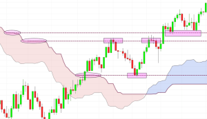 Descubriendo la Nube de Ichimoku: Una Guía para Principiantes